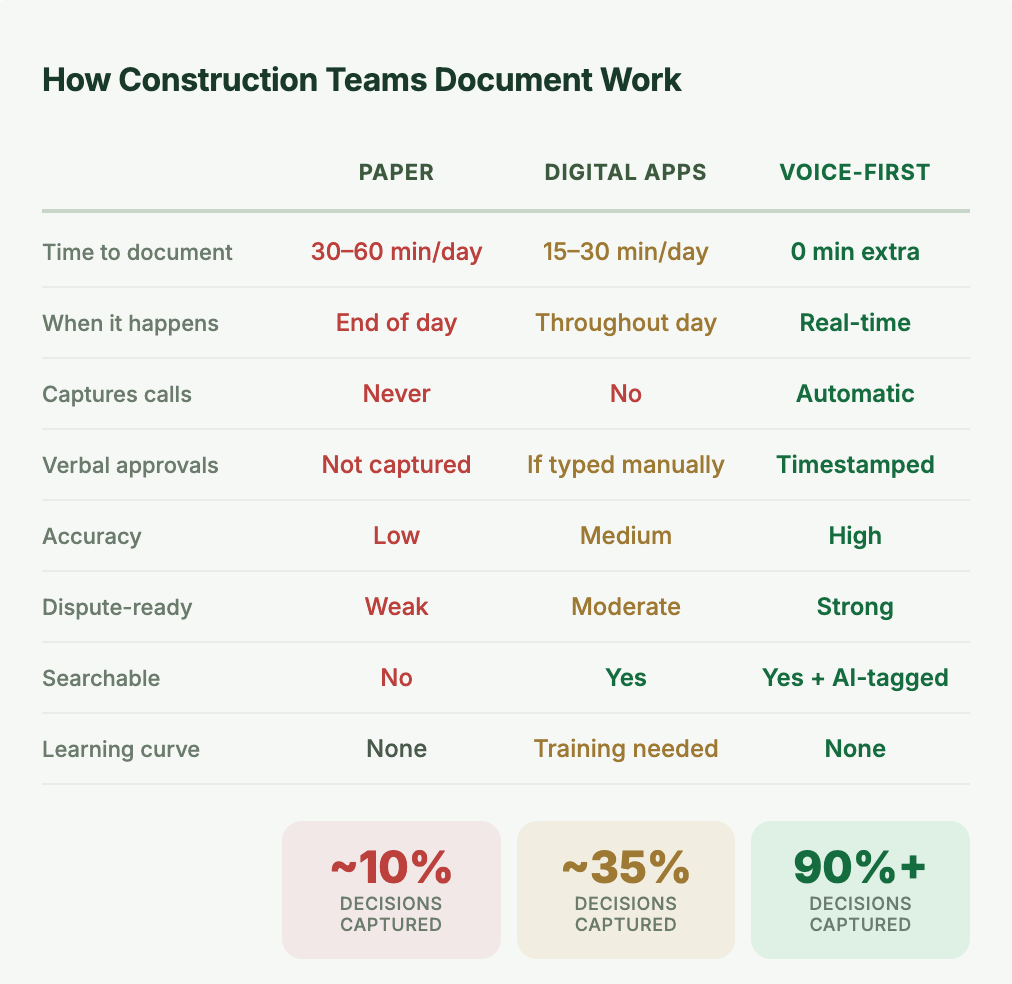 Construction Documentation in 2026: Why Voice-First Tools Are Replacing Clipboards and Typing