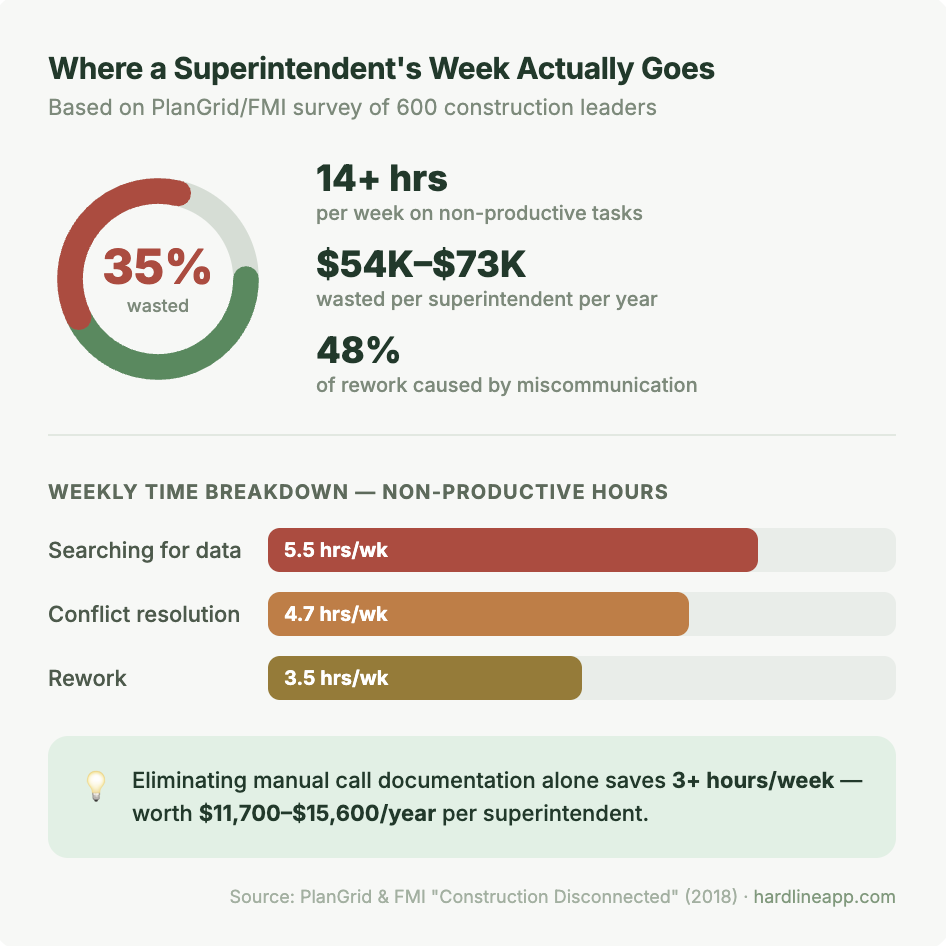 Where Does a Construction Superintendent's Day Actually Go? (And How to Get 3 Hours Back)